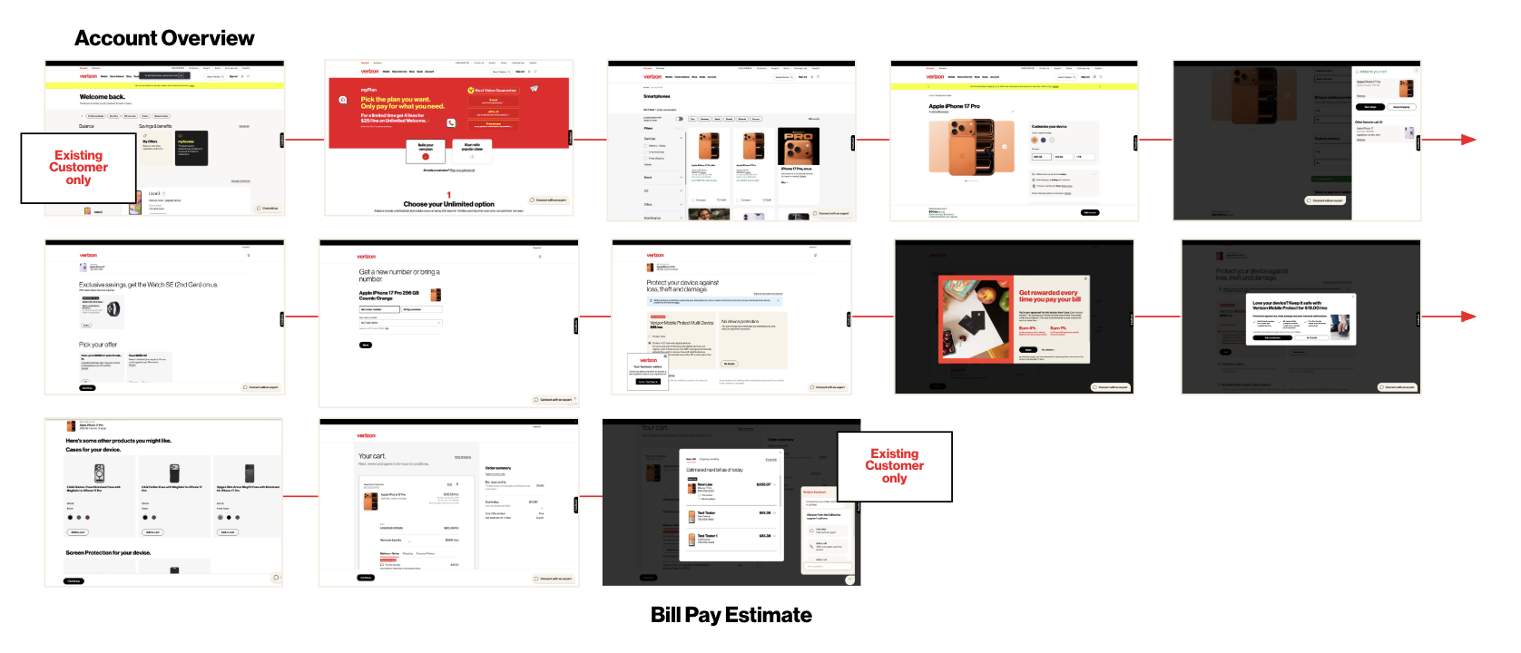 Flow diagram of the Next Gen Digital purchase journey tested in the study: 13 screenshots in three rows joined by arrows. It starts at Account Overview and moves through choosing an Unlimited plan, browsing smartphones, customizing an iPhone 17 Pro, picking an offer, getting a new number or bringing one, device protection, a rewards card prompt, accessories and the cart, ending at a Bill Pay Estimate. The first and last screens are labeled Existing Customer only.